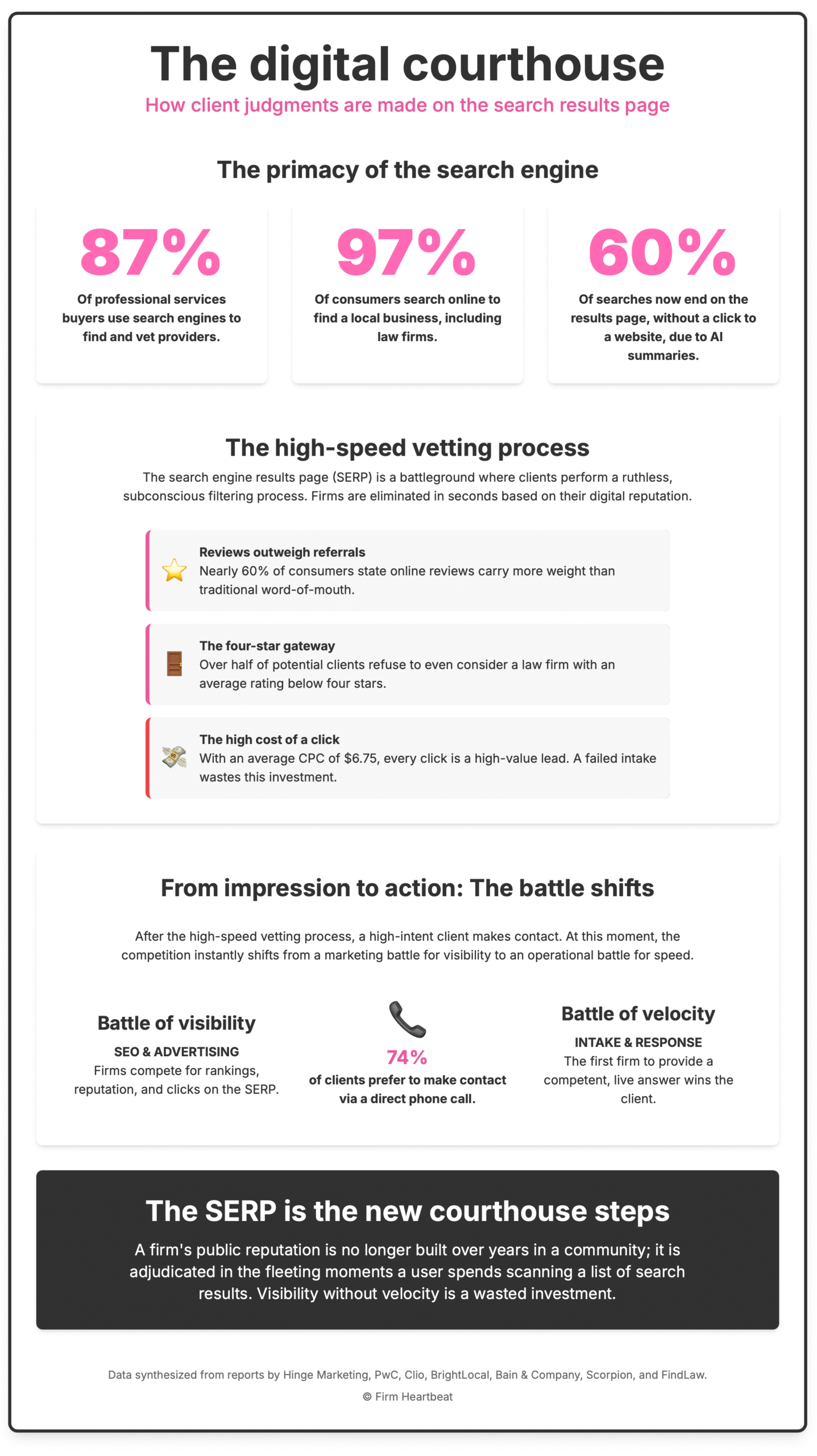 An infographic titled "The digital courthouse: How client judgments are made on the search results page." The infographic presents data on how law firms are judged by potential clients on Google. The first section, "The primacy of the search engine," shows three key statistics: 87% of professional services buyers use search engines, 97% of consumers search online for local businesses, and 60% of searches end on the results page. The next section, "The high-speed vetting process," details how clients filter results, noting that reviews outweigh referrals, a four-star rating is a minimum gateway for over half of clients, and the high cost of a click is wasted by failed intake. A third section, "From impression to action," explains the shift from a "battle of visibility" (SEO & Advertising) to a "battle of velocity" (Intake & Response) once a client decides to call. The infographic concludes with the statement, "The SERP is the new courthouse steps," emphasizing that a firm's reputation is judged in moments on a search results page.