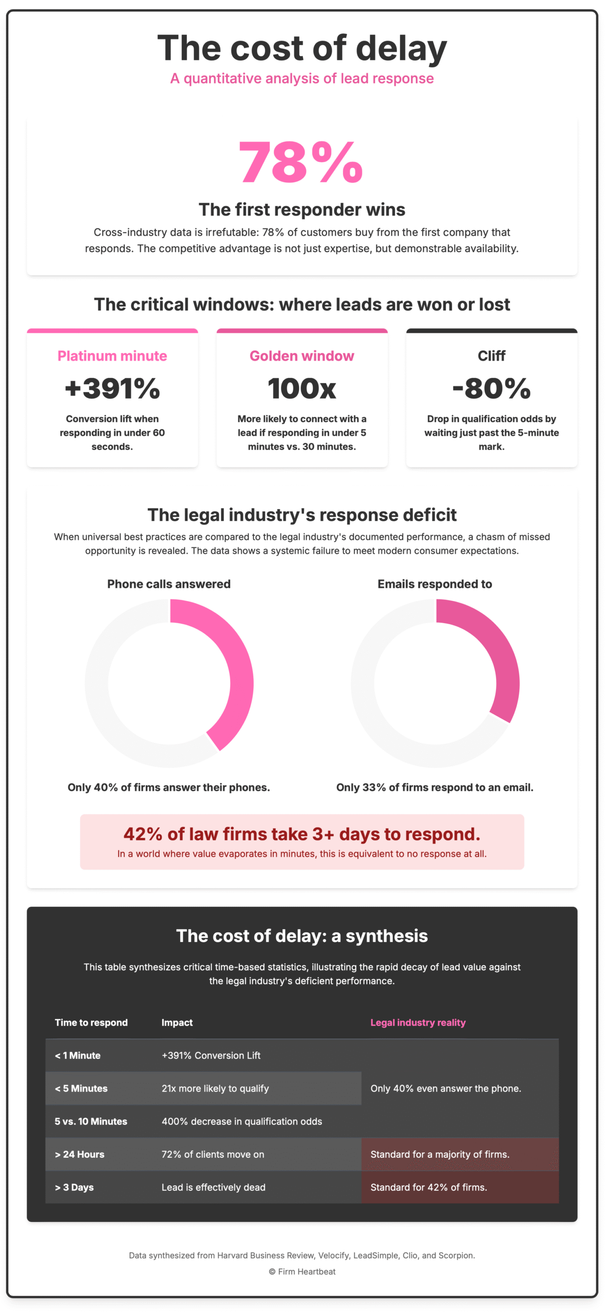 An infographic titled "The cost of delay: A quantitative analysis of lead response." The infographic presents data in several sections to illustrate the negative impact of slow lead response times for law firms. First, a large statistic, "78%," is displayed under the headline "The first responder wins," explaining that 78% of customers buy from the first company that responds. Next, a section on "The critical windows" shows three key timeframes for responding to a lead: The "Platinum minute" (< 60 seconds) results in a +391% conversion lift. The "Golden window" (< 5 minutes) makes it 100x more likely to connect with a lead. "The Cliff" (> 5 minutes) causes an 80% drop in qualification odds. The following section, "The legal industry's response deficit," features two donut charts. The first shows that only 40% of law firm phone calls are answered. The second shows only 33% of emails are responded to. A highlighted box notes that 42% of law firms take three or more days to respond. A final summary table, "The cost of delay: a synthesis," contrasts the high impact of rapid response times (e.g., a 400% decrease in qualification odds between a 5 and 10-minute response) with the poor performance of the legal industry. The infographic's main message is that law firms lose significant business opportunities due to slow response times, and that speed is a major competitive advantage.