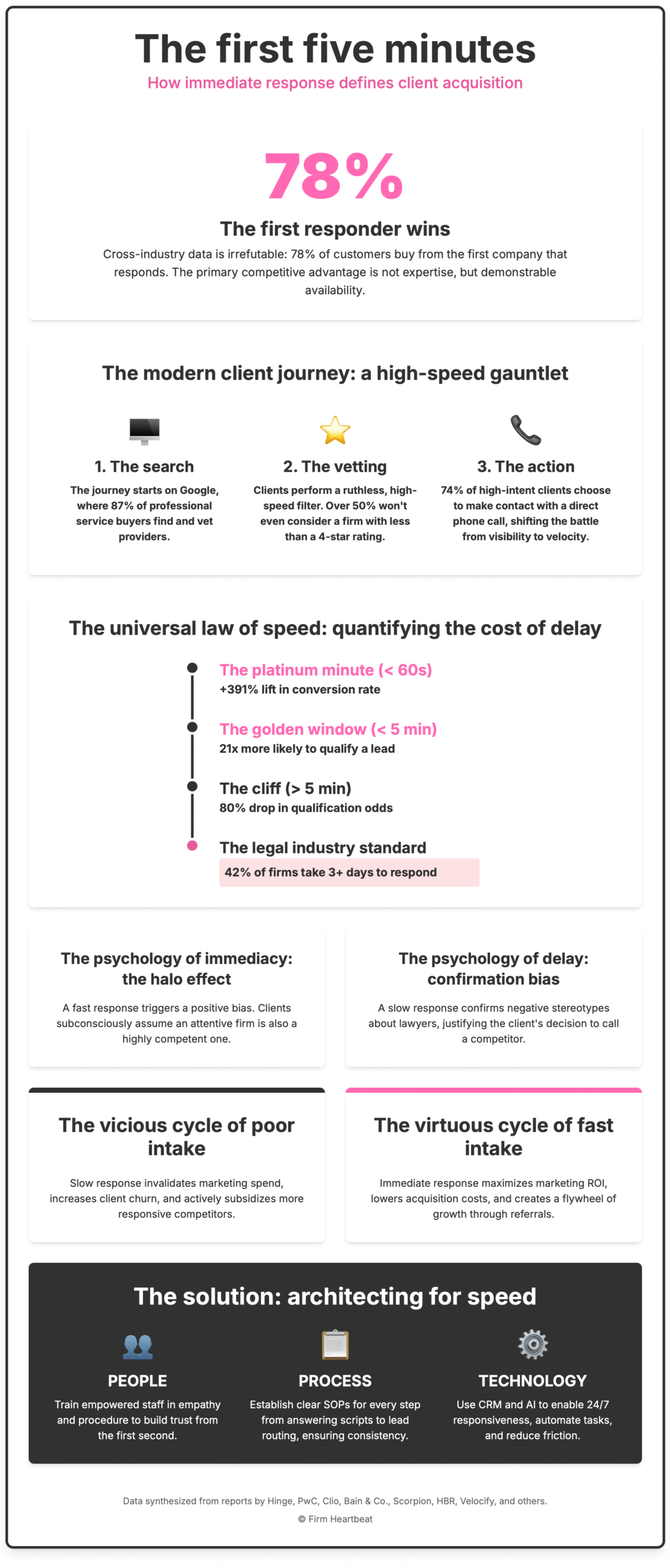 An infographic titled "The first five minutes: How immediate response defines client acquisition." The infographic explains why speed is critical for law firms to win new clients. It begins with a large statistic, "78%," stating that 78% of customers hire the first business that responds to them. The next section outlines the "modern client journey" in three steps: The search on Google. The vetting based on online reviews. The action of making a phone call. A vertical timeline titled "The universal law of speed" shows how lead value decays over time. Key data points include a +391% conversion lift for responding in under 60 seconds and an 80% drop in qualification odds after 5 minutes. It contrasts this with the legal industry standard, where 42% of firms take over 3 days to respond. The infographic then explains the psychology behind this, with sections on the "halo effect" (a fast response implies competence) and "confirmation bias" (a slow response confirms negative stereotypes). This is followed by a comparison of the "vicious cycle" of poor intake versus the "virtuous cycle" of fast intake. The final section presents the solution, "architecting for speed," which is built on three pillars: People, Process, and Technology. The core message is that a law firm's response speed is the most important factor in acquiring new clients.