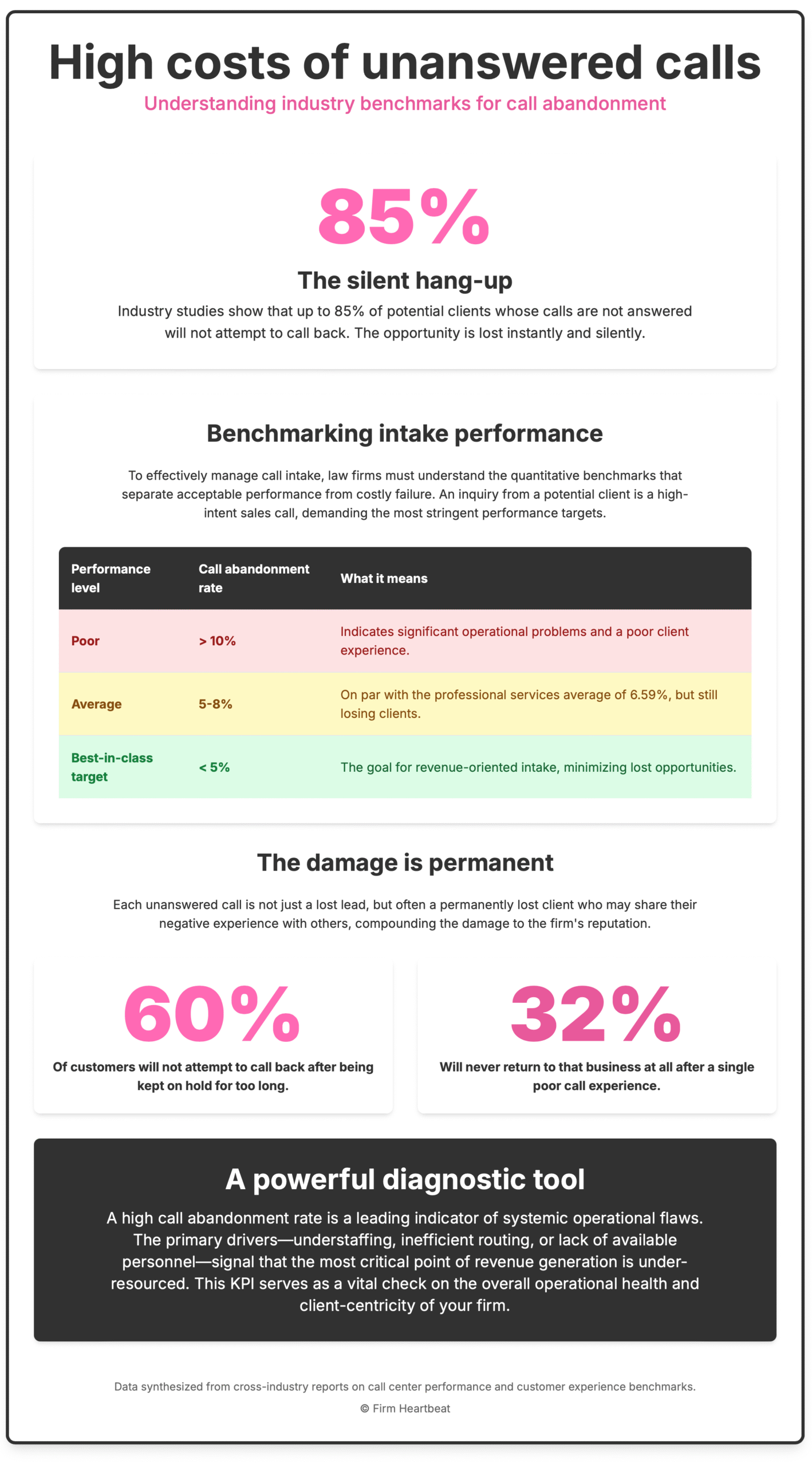 An infographic titled "High costs of unanswered calls: Understanding industry benchmarks for call abandonment." The infographic presents data about the negative impact of law firms not answering phone calls. The first section highlights a large statistic, "85%," explaining that this is the percentage of potential clients who will not call back if their initial call is not answered. This is referred to as "The silent hang-up." The next section, "Benchmarking intake performance," features a table that defines call abandonment rate targets: Poor performance: Greater than 10% abandonment. Average performance: 5 to 8% abandonment. Best-in-class target: Less than 5% abandonment. A section titled "The damage is permanent" displays two key statistics: 60% of customers will not call back after being on hold for too long. 32% will never do business with the firm again after a single poor call experience. The final section, "A powerful diagnostic tool," concludes that a high call abandonment rate is a primary indicator of operational flaws and shows that the firm's revenue generation process is under-resourced. The infographic's main message is that failing to answer calls quickly results in a permanent loss of clients and revenue.