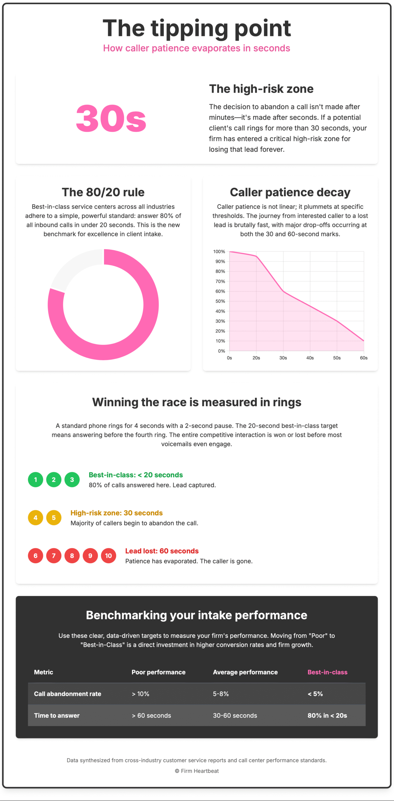 An infographic titled "The tipping point: How caller patience evaporates in seconds." The infographic presents data in several sections. First, a large statistic, "30s," is displayed, with text explaining this is the "high-risk zone" where firms risk losing leads if a call isn't answered. Next, two charts are shown side-by-side. The first is a donut chart illustrating the "80/20 rule," showing that 80% of calls should be answered in under 20 seconds to be considered best-in-class. The second is a line chart titled "Caller patience decay," which graphs a steep decline in caller patience from 100% at 0 seconds to just 10% at the 60-second mark. Below the charts, a section titled "Winning the race is measured in rings" visually represents the passing of time with colored circles. Rings 1, 2, and 3 are green, labeled "Best-in-class: < 20 seconds." Rings 4 and 5 are yellow, labeled "High-risk zone: 30 seconds." Rings 6 through 10 are red, labeled "Lead lost: 60 seconds." The final section is a table that benchmarks intake performance. It shows that "Best-in-class" performance is a call abandonment rate of less than 5% and having 80% of calls answered in under 20 seconds. "Poor performance" is defined as an abandonment rate over 10% and an answer time of over 60 seconds. The infographic's main message is that law firms must answer calls extremely quickly to avoid losing potential clients.