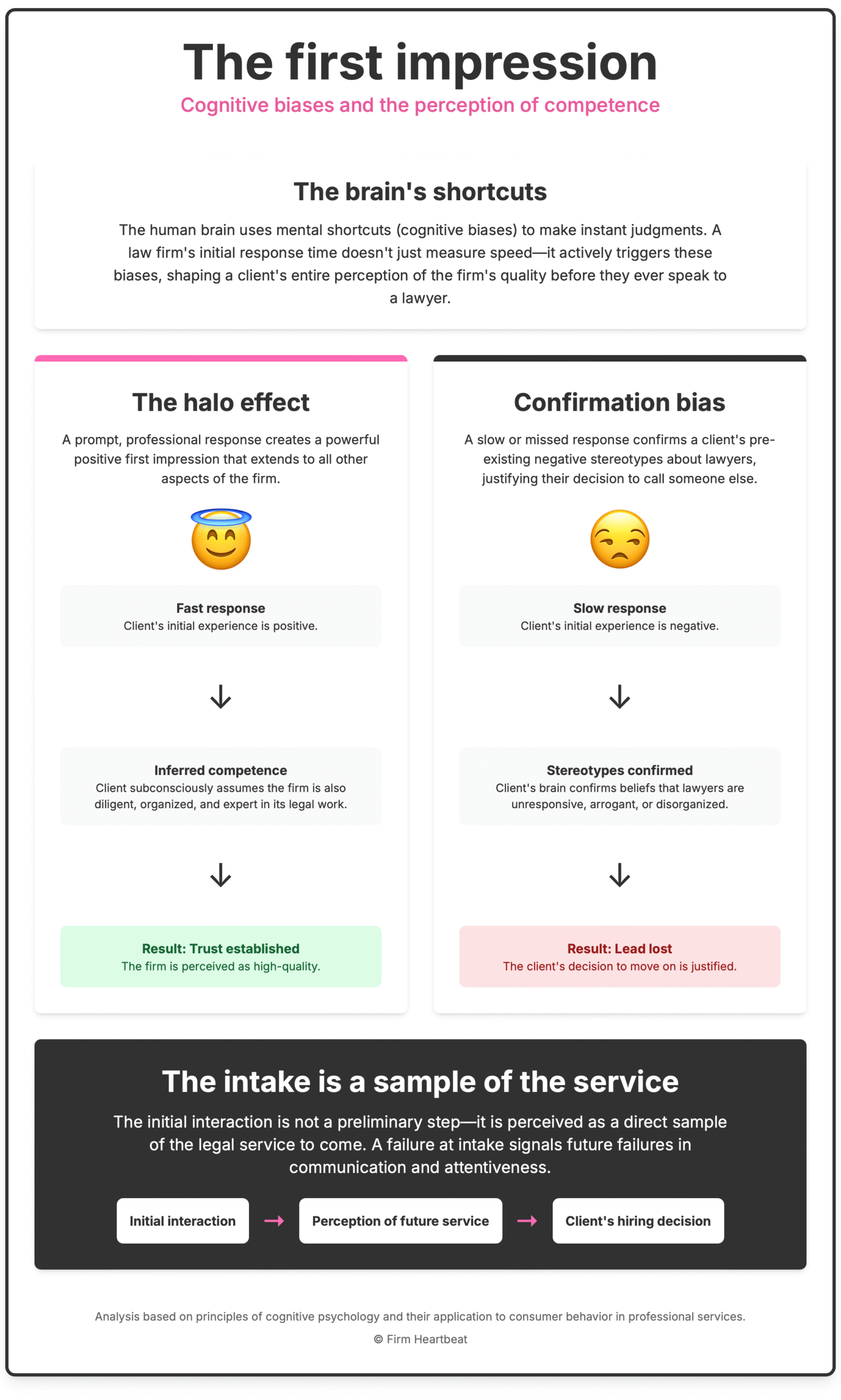 An infographic titled "The first impression: Cognitive biases and the perception of competence." The infographic explains how a law firm's response time triggers cognitive biases that shape a potential client's perception of the firm. The first section, "The brain's shortcuts," states that the human brain makes instant judgments and that a firm's initial response time shapes the client's entire perception of quality. The main content is split into two columns comparing two cognitive biases: The left column is titled "The halo effect." It explains that a prompt response creates a positive first impression. It features an angel emoji and a three-step vertical flowchart: 1. A "Fast response" leads to a positive initial experience. 2. This creates "Inferred competence," where the client assumes the firm is diligent and expert in its legal work. 3. The result is "Trust established," and the firm is perceived as high-quality. The right column is titled "Confirmation bias." It explains that a slow response confirms negative stereotypes about lawyers. It features an unamused face emoji and a three-step vertical flowchart: 1. A "Slow response" leads to a negative initial experience. 2. This leads to "Stereotypes confirmed," where the client's beliefs about unresponsive lawyers are reinforced. 3. The result is "Lead lost," as the client's decision to contact a competitor is justified. The final section, titled "The intake is a sample of the service," shows a horizontal flowchart demonstrating that the "Initial interaction" leads to the "Perception of future service," which ultimately determines the "Client's hiring decision." The infographic's core message is that a law firm's intake speed is perceived as a direct sample of its legal service quality, heavily influencing whether a client chooses to hire them.