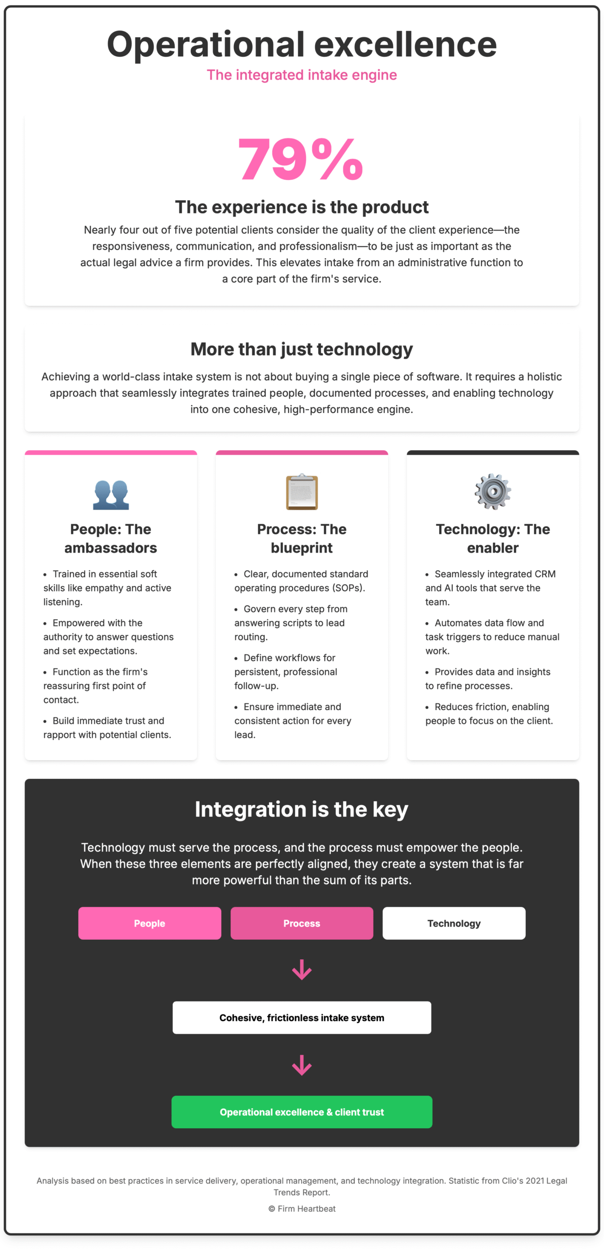 An infographic titled "Operational excellence: The integrated intake engine." The infographic explains how law firms can improve their client intake process. It begins with a key statistic: 79% of clients believe the client experience is as important as the legal advice itself. The main section is divided into three pillars: People: Represented by an icon of two people, this pillar emphasizes training staff in soft skills and empowering them to build trust. Process: Represented by a clipboard icon, this pillar highlights the need for clear, documented standard operating procedures (SOPs) to ensure consistent and immediate action. Technology: Represented by a gear icon, this pillar focuses on using integrated CRM and AI tools to automate tasks and support the team. The final section, titled "Integration is the key," features a flowchart. It shows "People," "Process," and "Technology" flowing into a "Cohesive, frictionless intake system," which then results in "Operational excellence & client trust." The infographic's core message is that a superior client intake system is built on the seamless integration of people, processes, and technology.