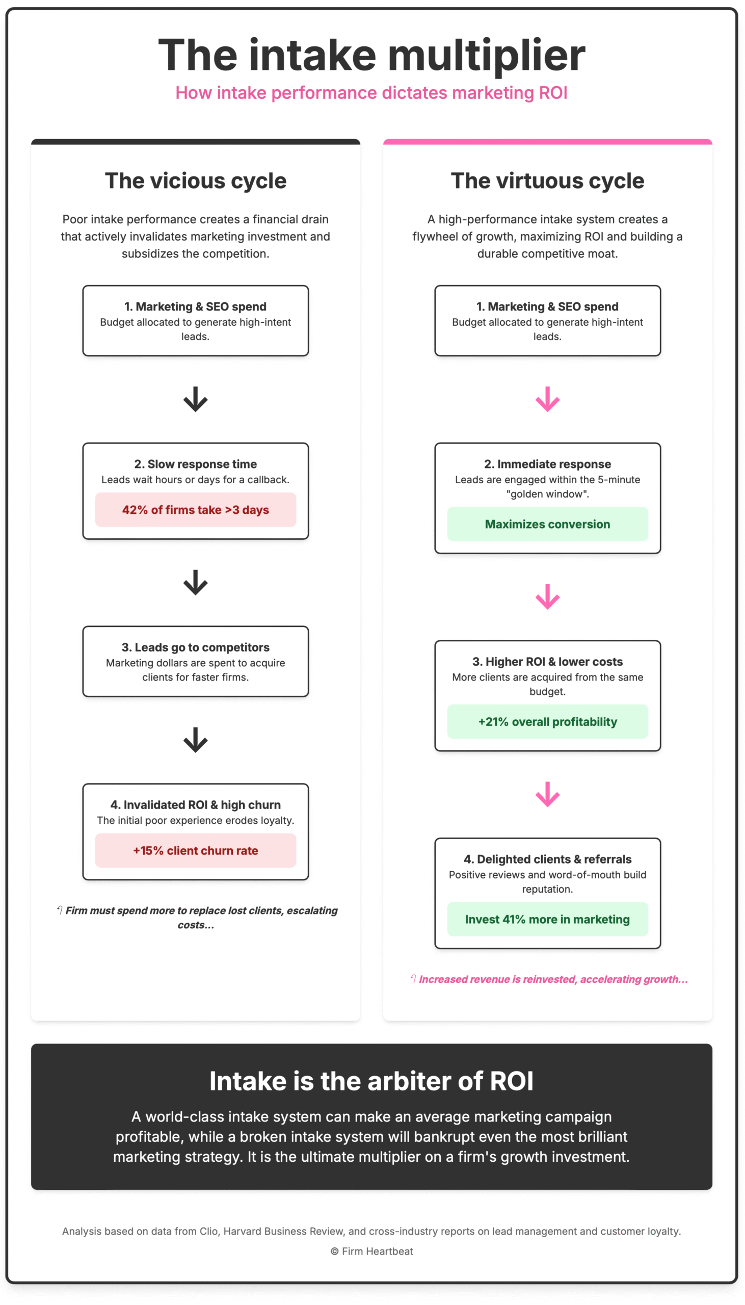 An infographic titled "The intake multiplier: How intake performance dictates marketing ROI." The infographic is split into two main sections comparing two different cycles for law firm growth. The first section on the left is "The vicious cycle" of poor intake. It shows a four-step flowchart: Marketing & SEO spend. Slow response time, noting that 42% of firms take over 3 days to respond. Leads go to competitors. Invalidated ROI & high churn, noting a +15% client churn rate. The cycle concludes that the firm must spend more to replace lost clients. The second section on the right is "The virtuous cycle" of high-performance intake. It also shows a four-step flowchart: 1. Marketing & SEO spend. 2. Immediate response within the "golden window." 3. Higher ROI & lower costs, noting a +21% overall profitability. 4. Delighted clients & referrals, noting these firms can invest 41% more in marketing. The cycle concludes that increased revenue is reinvested, accelerating growth. The final section is titled "Intake is the arbiter of ROI," stating that a world-class intake system is the ultimate multiplier on a firm's growth investment. The core message is that a law firm's intake performance directly creates either a negative financial drain or a positive growth flywheel for its marketing efforts.